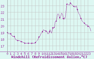 Courbe du refroidissement olien pour Sgur-le-Chteau (19)