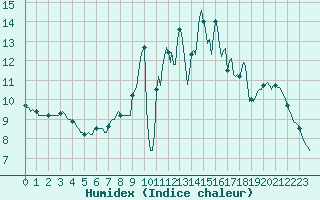 Courbe de l'humidex pour Lamballe (22)