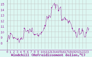 Courbe du refroidissement olien pour Saint-Jean-de-Vedas (34)