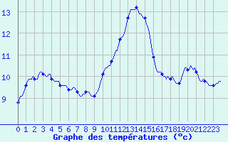 Courbe de tempratures pour La Chapelle-Aubareil (24)