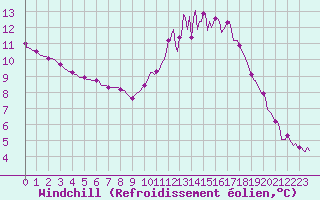 Courbe du refroidissement olien pour Saint-Laurent Nouan (41)