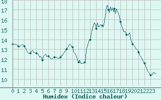 Courbe de l'humidex pour La Poblachuela (Esp)