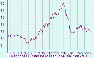 Courbe du refroidissement olien pour Almenches (61)