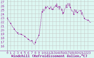 Courbe du refroidissement olien pour Cavalaire-sur-Mer (83)