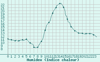 Courbe de l'humidex pour Tthieu (40)