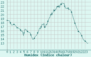 Courbe de l'humidex pour Xert / Chert (Esp)