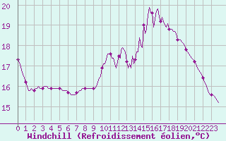 Courbe du refroidissement olien pour Saint-Germain-le-Guillaume (53)