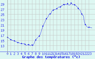Courbe de tempratures pour Baron (33)