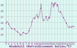 Courbe du refroidissement olien pour Montaigut-sur-Save (31)