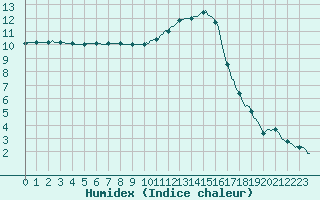 Courbe de l'humidex pour Beernem (Be)