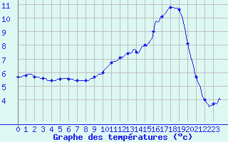 Courbe de tempratures pour Mazinghem (62)