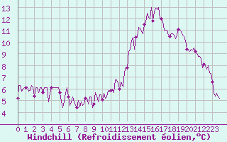 Courbe du refroidissement olien pour Cerisiers (89)