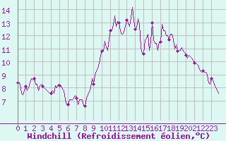 Courbe du refroidissement olien pour Chailles (41)