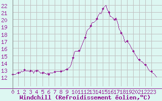 Courbe du refroidissement olien pour Luc-sur-Orbieu (11)