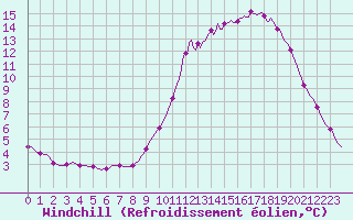 Courbe du refroidissement olien pour Sandillon (45)