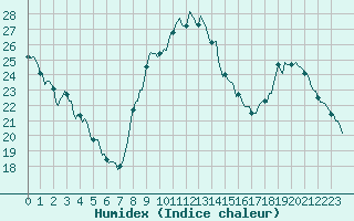 Courbe de l'humidex pour Rochechouart (87)