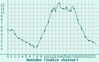 Courbe de l'humidex pour Mazinghem (62)