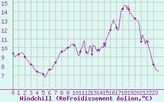 Courbe du refroidissement olien pour Sandillon (45)