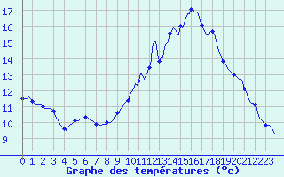 Courbe de tempratures pour Millau (12)