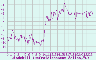Courbe du refroidissement olien pour Selonnet - Chabanon (04)