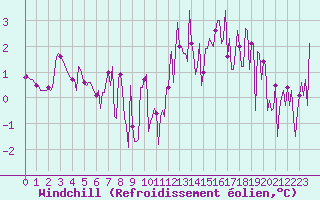 Courbe du refroidissement olien pour Mouilleron-le-Captif (85)