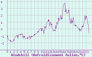 Courbe du refroidissement olien pour Tthieu (40)