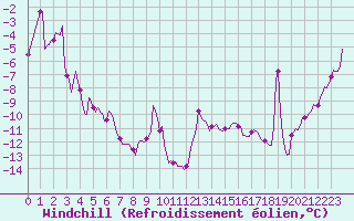 Courbe du refroidissement olien pour Vars - Col de Jaffueil (05)