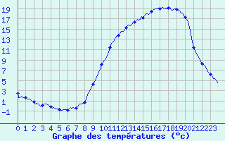 Courbe de tempratures pour Mazres Le Massuet (09)