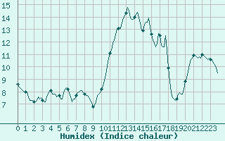 Courbe de l'humidex pour San Chierlo (It)