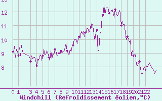 Courbe du refroidissement olien pour Plouguerneau (29)