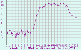 Courbe du refroidissement olien pour Saint-Julien-en-Quint (26)