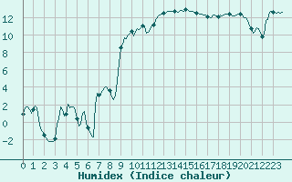 Courbe de l'humidex pour Beaucroissant (38)