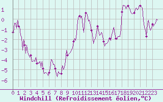 Courbe du refroidissement olien pour Amiens - Dury (80)