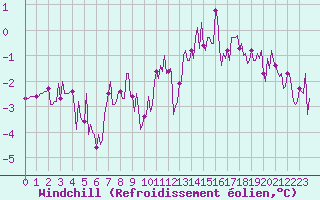 Courbe du refroidissement olien pour Bourg-en-Bresse (01)