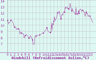 Courbe du refroidissement olien pour Montredon des Corbires (11)