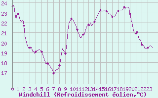 Courbe du refroidissement olien pour Rochegude (26)
