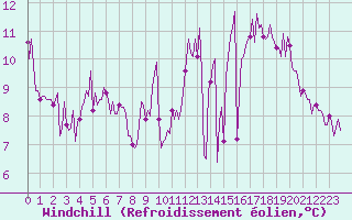 Courbe du refroidissement olien pour Carquefou (44)