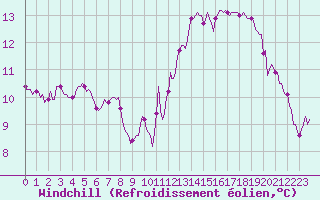 Courbe du refroidissement olien pour Mazres Le Massuet (09)