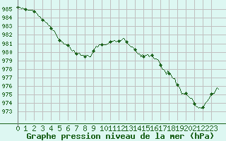 Courbe de la pression atmosphrique pour Trgueux (22)