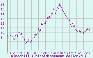 Courbe du refroidissement olien pour Sanary-sur-Mer (83)