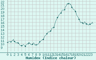 Courbe de l'humidex pour Cessieu le Haut (38)