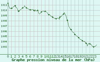 Courbe de la pression atmosphrique pour Moyen (Be)