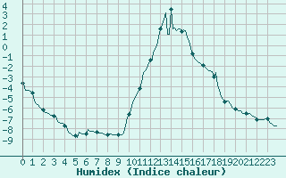 Courbe de l'humidex pour Sallanches (74)