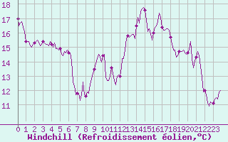 Courbe du refroidissement olien pour Lans-en-Vercors - Les Allires (38)