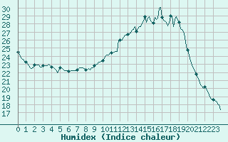 Courbe de l'humidex pour Frontenac (33)