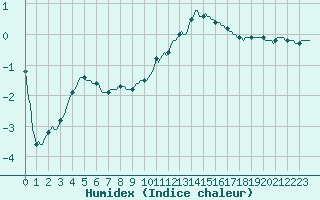 Courbe de l'humidex pour Deidenberg (Be)