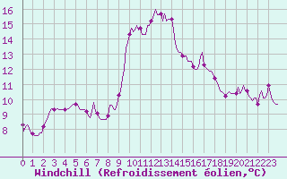 Courbe du refroidissement olien pour Roujan (34)