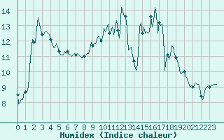 Courbe de l'humidex pour Vaux-sur-Sre (Be)