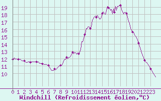Courbe du refroidissement olien pour Auffargis (78)