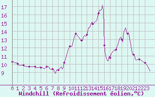 Courbe du refroidissement olien pour Srzin-de-la-Tour (38)